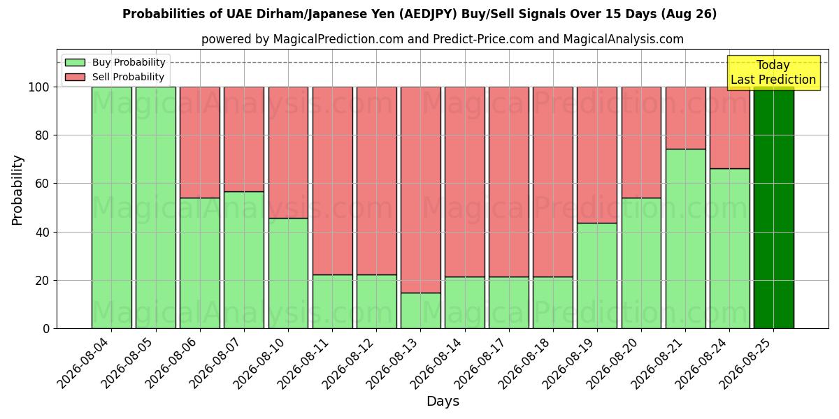 Probabilities of UAE Dirham/Japanese Yen (AEDJPY) Buy/Sell Signals Using Several AI Models Over 5 Days (26 Aug) 