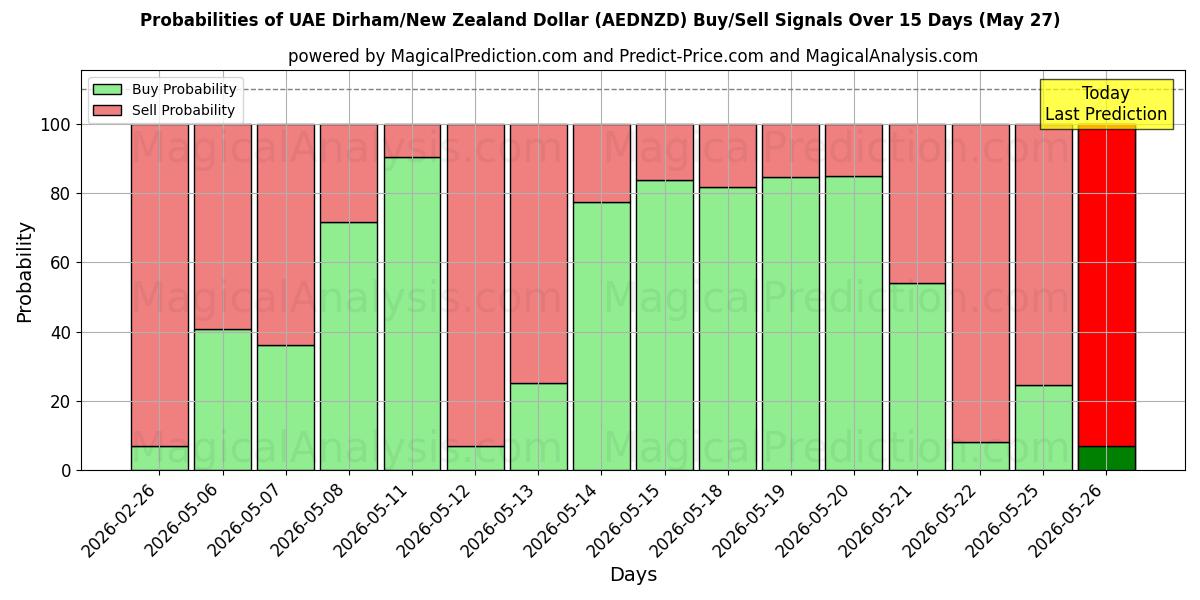 Probabilities of Dírham de los Emiratos Árabes Unidos/Dólar neozelandés (AEDNZD) Buy/Sell Signals Using Several AI Models Over 5 Days (27 May) 