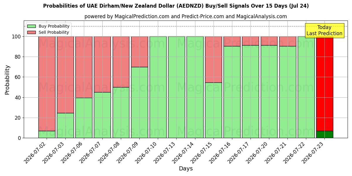 Probabilities of Dirham degli Emirati Arabi Uniti/Dollaro neozelandese (AEDNZD) Buy/Sell Signals Using Several AI Models Over 5 Days (24 Jul) 