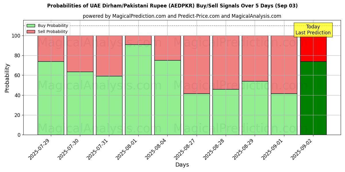 Probabilities of UAE Dirham/Pakistani Rupee (AEDPKR) Buy/Sell Signals Using Several AI Models Over 5 Days (03 Sep) 