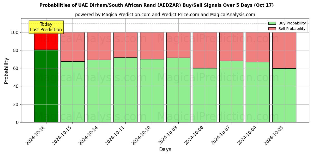 Probabilities of UAE Dirham/Sydafrikanske Rand (AEDZAR) Buy/Sell Signals Using Several AI Models Over 5 Days (17 Oct) 