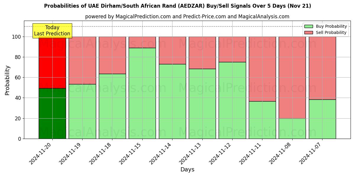 Probabilities of UAE Dirham/South African Rand (AEDZAR) Buy/Sell Signals Using Several AI Models Over 5 Days (21 Nov) 