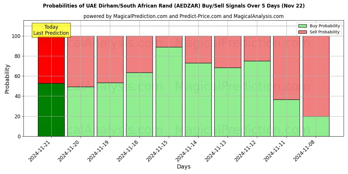 Probabilities of الدرهم الإماراتي/راند جنوب أفريقيا (AEDZAR) Buy/Sell Signals Using Several AI Models Over 5 Days (22 Nov) 