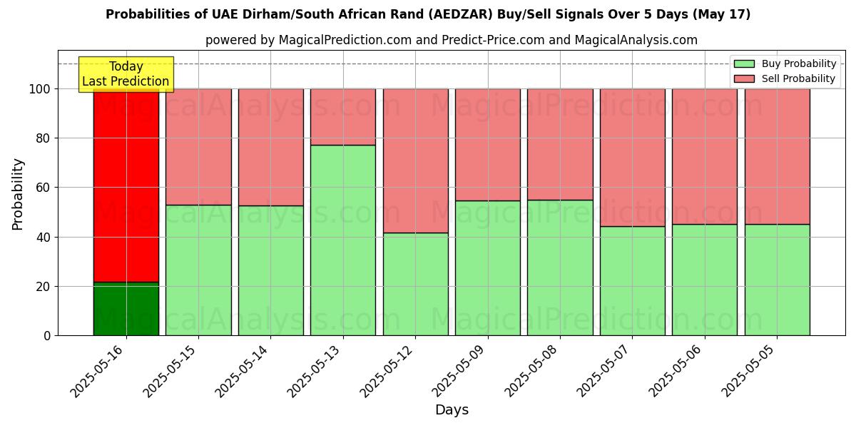Probabilities of UAE Dirham/South African Rand (AEDZAR) Buy/Sell Signals Using Several AI Models Over 5 Days (17 May) 