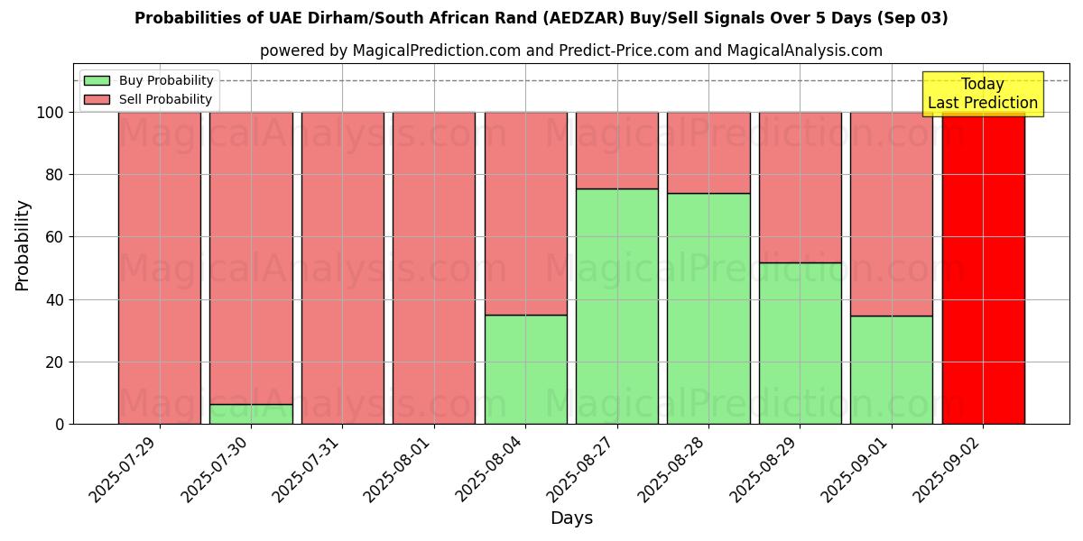 Probabilities of الدرهم الإماراتي/راند جنوب أفريقيا (AEDZAR) Buy/Sell Signals Using Several AI Models Over 5 Days (03 Sep) 