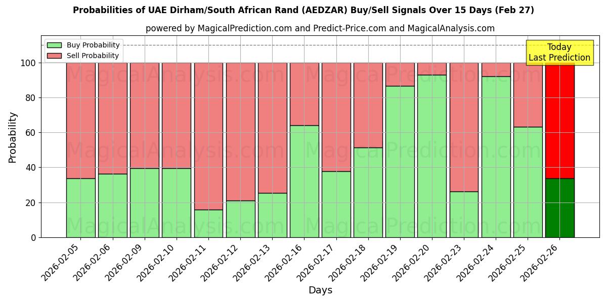 Probabilities of Arabiemiirikuntien dirham / Etelä-Afrikan rand (AEDZAR) Buy/Sell Signals Using Several AI Models Over 5 Days (27 Feb) 