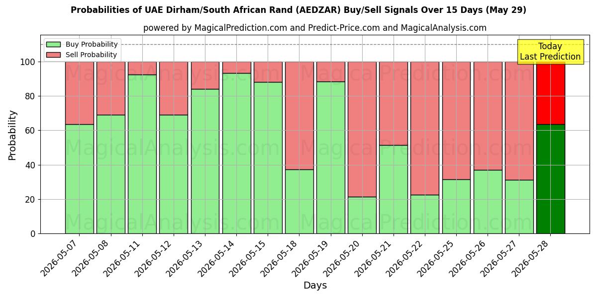 Probabilities of UAE Dirham/South African Rand (AEDZAR) Buy/Sell Signals Using Several AI Models Over 5 Days (29 May) 