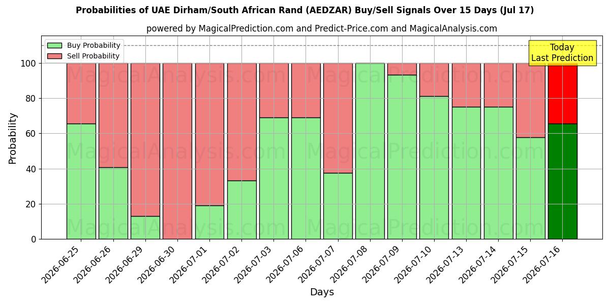 Probabilities of UAE Dirham/South African Rand (AEDZAR) Buy/Sell Signals Using Several AI Models Over 5 Days (17 Jul) 