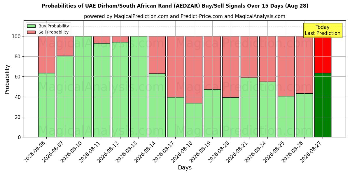 Probabilities of UAE Dirham/South African Rand (AEDZAR) Buy/Sell Signals Using Several AI Models Over 5 Days (28 Aug) 