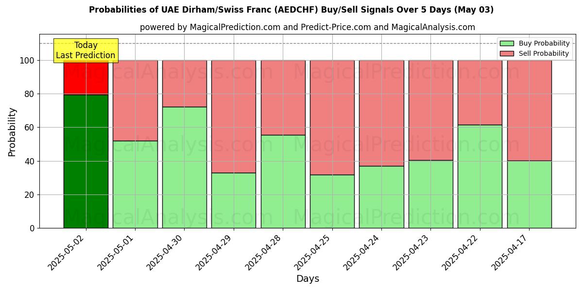 Probabilidades de señales de compra/venta de Dirham de los Emiratos Árabes Unidos/Franco suizo (AEDCHF) usando varios modelos de IA durante 10 días (03 May) Probabilities of Dirham de los Emiratos Árabes Unidos/Franco suizo (AEDCHF) Buy/Sell Signals Using Several AI Models Over 5 Days (03 May)