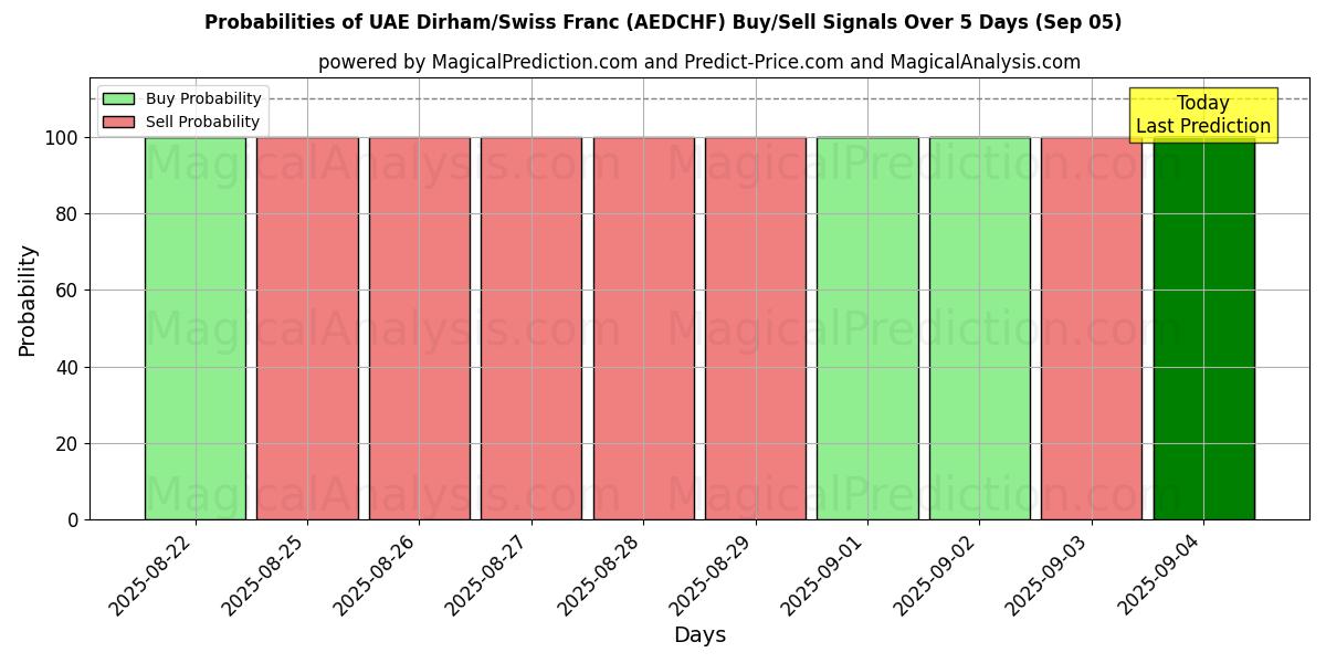Probabilities of 阿联酋迪拉姆/瑞士法郎 (AEDCHF) Buy/Sell Signals Using Several AI Models Over 5 Days (05 Sep) 