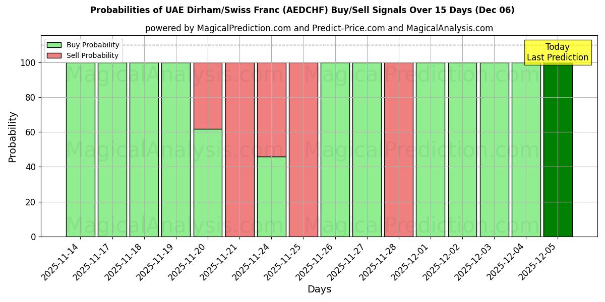 Probabilities of VAE Dirham/Zwitserse frank (AEDCHF) Buy/Sell Signals Using Several AI Models Over 5 Days (06 Dec) 