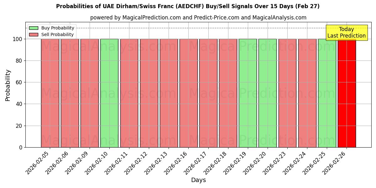 Probabilities of درهم امارات/فرانک سوئیس (AEDCHF) Buy/Sell Signals Using Several AI Models Over 5 Days (27 Feb) 