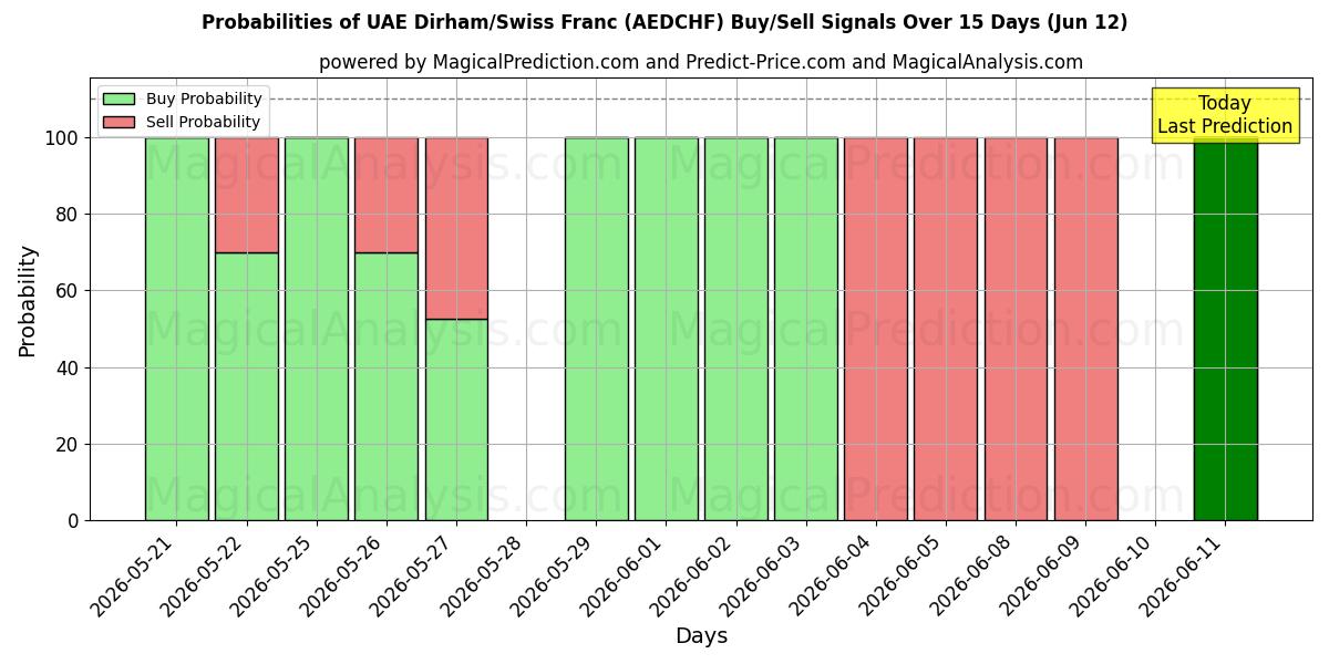 Probabilities of الدرهم الإماراتي/الفرنك السويسري (AEDCHF) Buy/Sell Signals Using Several AI Models Over 5 Days (12 Jun) 