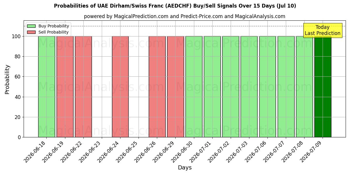 Probabilities of UAE Dirham/schweizerfranc (AEDCHF) Buy/Sell Signals Using Several AI Models Over 5 Days (10 Jul) 