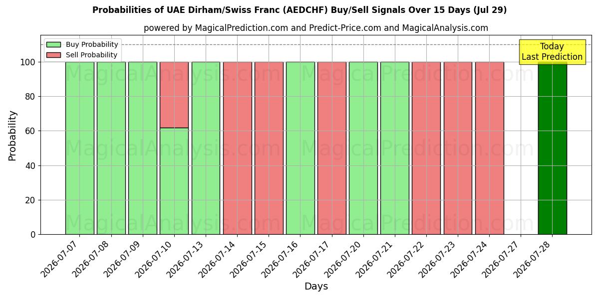 Probabilities of الدرهم الإماراتي/الفرنك السويسري (AEDCHF) Buy/Sell Signals Using Several AI Models Over 5 Days (29 Jul) 