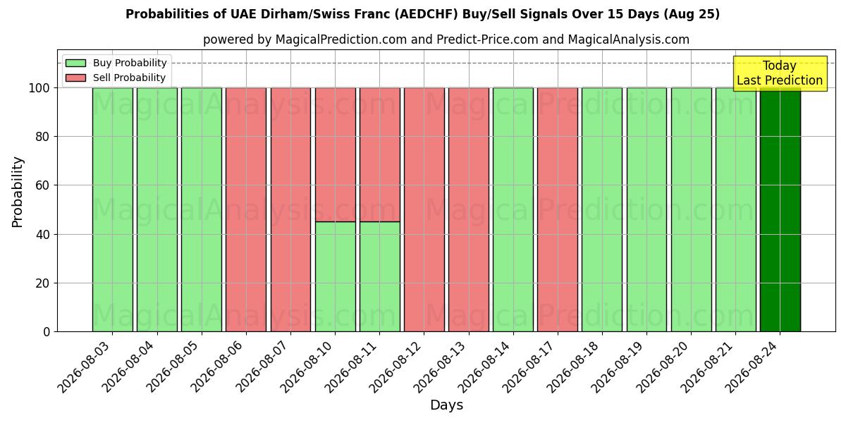 Probabilities of UAE Dirham/Swiss Franc (AEDCHF) Buy/Sell Signals Using Several AI Models Over 5 Days (25 Aug) 