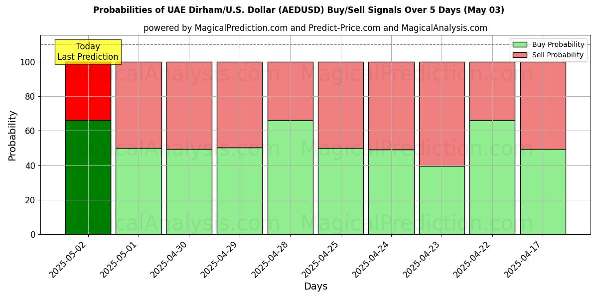 Вероятности сигналов на покупку/продажу Дирхам ОАЭ/США Доллар (AEDUSD) с использованием нескольких моделей ИИ за 10 дней (03 May) Probabilities of Дирхам ОАЭ/США Доллар (AEDUSD) Buy/Sell Signals Using Several AI Models Over 5 Days (03 May)
