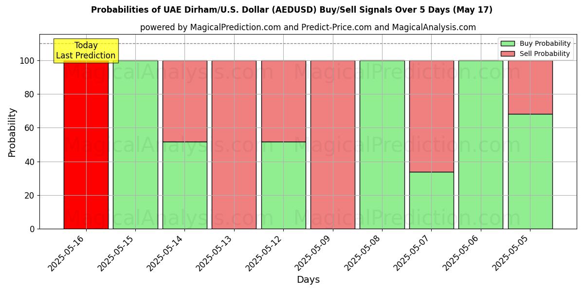 Probabilities of Dirham dos Emirados Árabes Unidos/EUA Dólar (AEDUSD) Buy/Sell Signals Using Several AI Models Over 5 Days (16 Jul) 