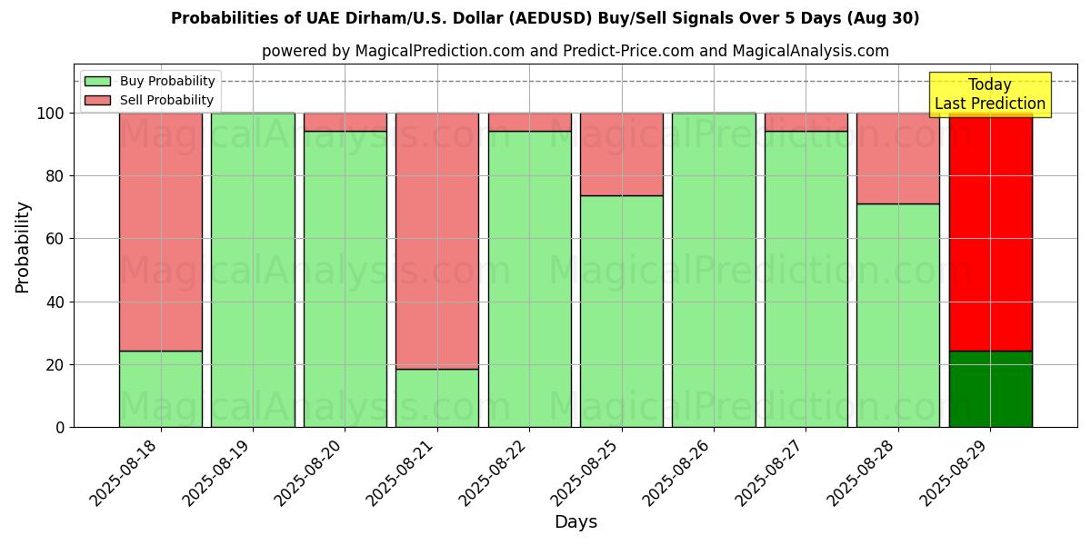 Probabilities of VAE Dirham/VS Dollar (AEDUSD) Buy/Sell Signals Using Several AI Models Over 5 Days (30 Aug) 