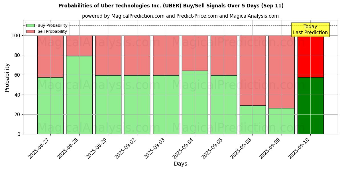 Probabilities of Uber Technologies Inc. (UBER) Buy/Sell Signals Using Several AI Models Over 5 Days (11 Sep) 