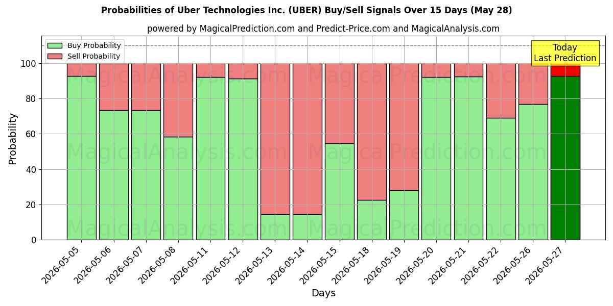 Probabilities of Uber Technologies Inc. (UBER) Buy/Sell Signals Using Several AI Models Over 5 Days (28 May) 