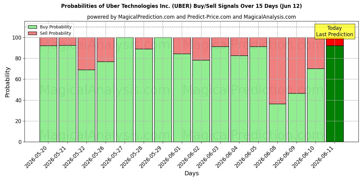 Probabilities of Uber Technologies Inc. (UBER) Buy/Sell Signals Using Several AI Models Over 5 Days (12 Jun) 