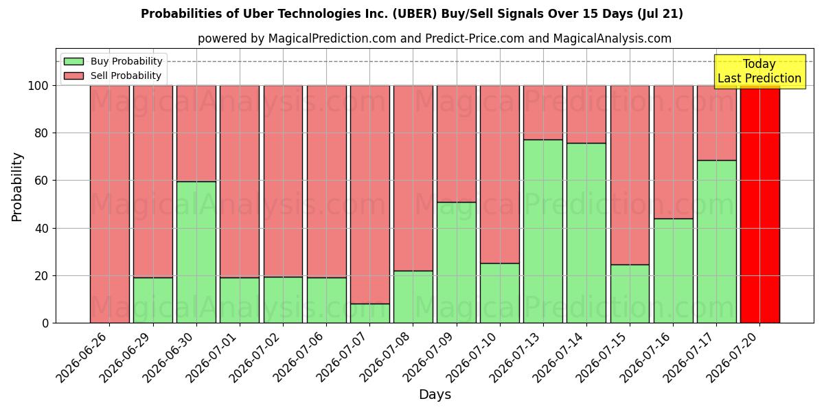 Probabilities of Uber Technologies Inc. (UBER) Buy/Sell Signals Using Several AI Models Over 5 Days (21 Jul) 