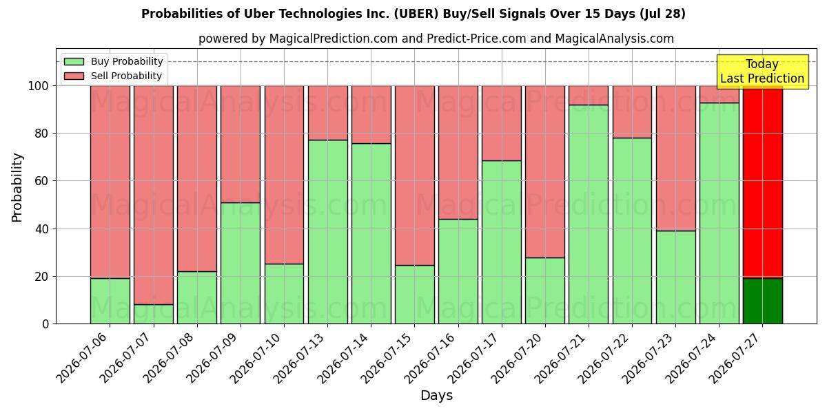 Probabilities of Uber Technologies Inc. (UBER) Buy/Sell Signals Using Several AI Models Over 5 Days (28 Jul) 