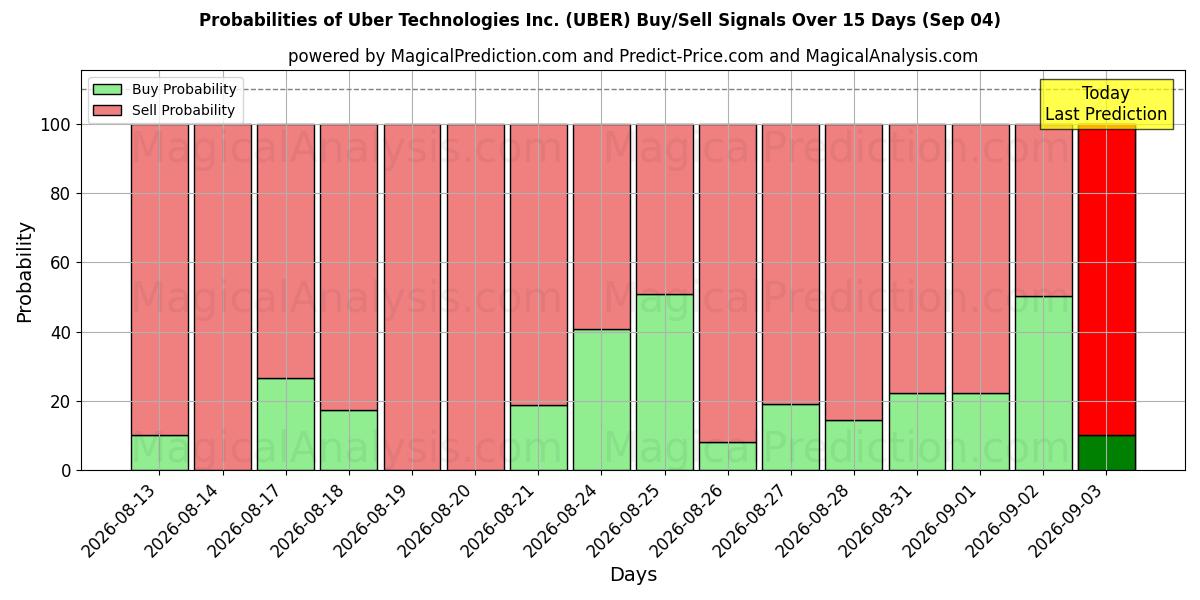 Probabilities of Uber Technologies Inc. (UBER) Buy/Sell Signals Using Several AI Models Over 5 Days (03 Sep) 