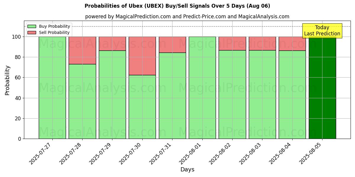 Probabilities of 乌贝克斯 (UBEX) Buy/Sell Signals Using Several AI Models Over 5 Days (06 Aug) 