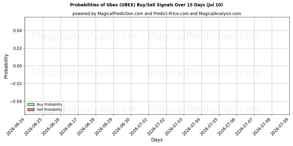 Probabilities of Ubex (UBEX) Buy/Sell Signals Using Several AI Models Over 5 Days (10 Jul) 