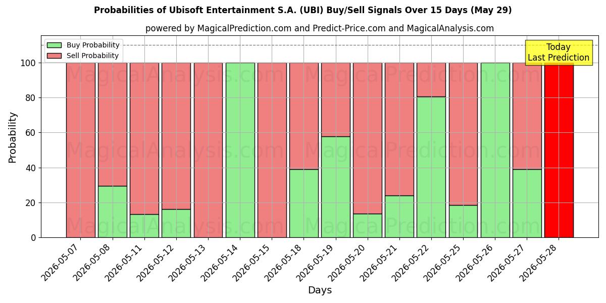 Probabilities of Ubisoft Entertainment S.A. (UBI) Buy/Sell Signals Using Several AI Models Over 5 Days (29 May) 