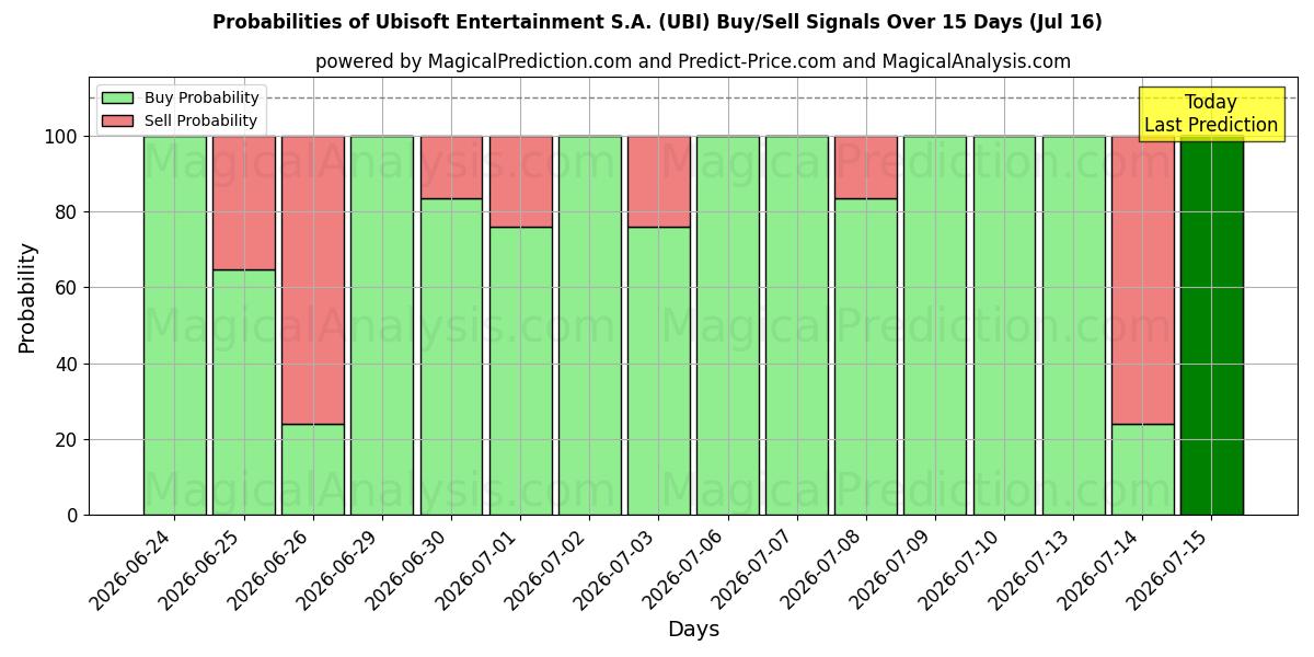 Probabilities of Ubisoft Entertainment S.A. (UBI) Buy/Sell Signals Using Several AI Models Over 5 Days (16 Jul) 