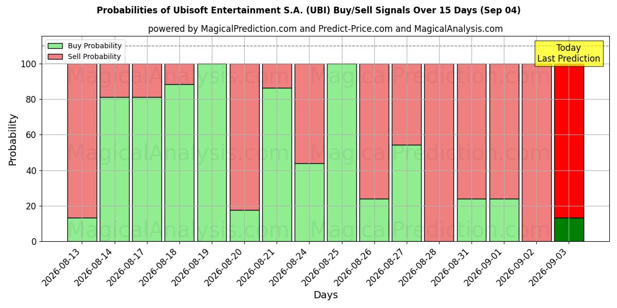Probabilities of Ubisoft Entertainment S.A. (UBI) Buy/Sell Signals Using Several AI Models Over 5 Days (04 Sep) 