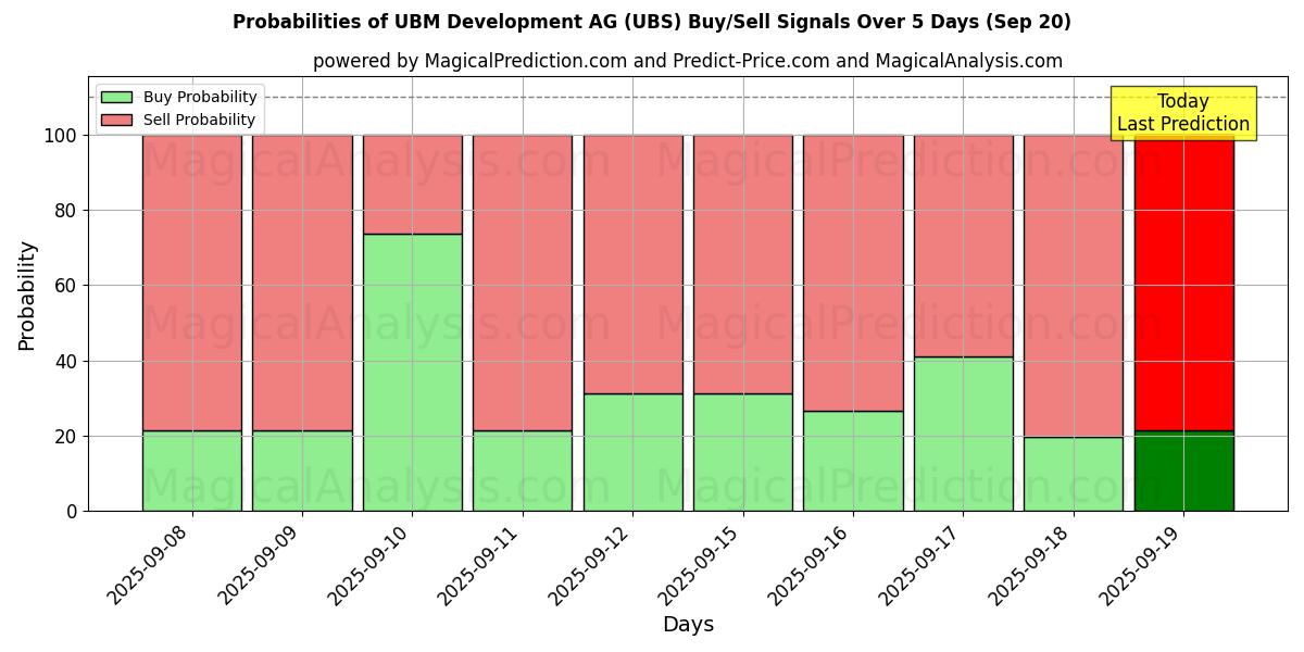 Kans van UBM Development AG (UBS) koop/verkoop signalen met verschillende AI-modellen over 10 dagen (20 Sep) Probabilities of UBM Development AG (UBS) Buy/Sell Signals Using Several AI Models Over 5 Days (20 Sep)