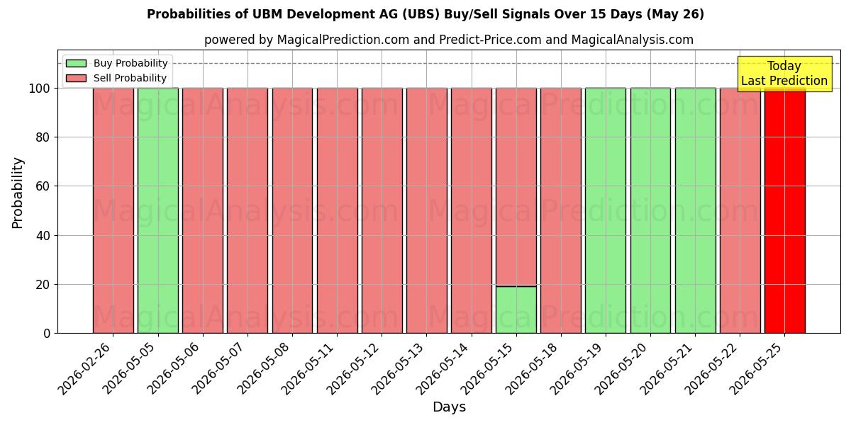 Probabilities of UBM Development AG (UBS) Buy/Sell Signals Using Several AI Models Over 5 Days (26 May) 