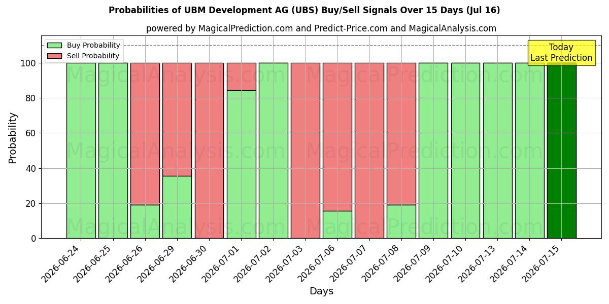 Probabilities of UBM Development AG (UBS) Buy/Sell Signals Using Several AI Models Over 5 Days (16 Jul) 