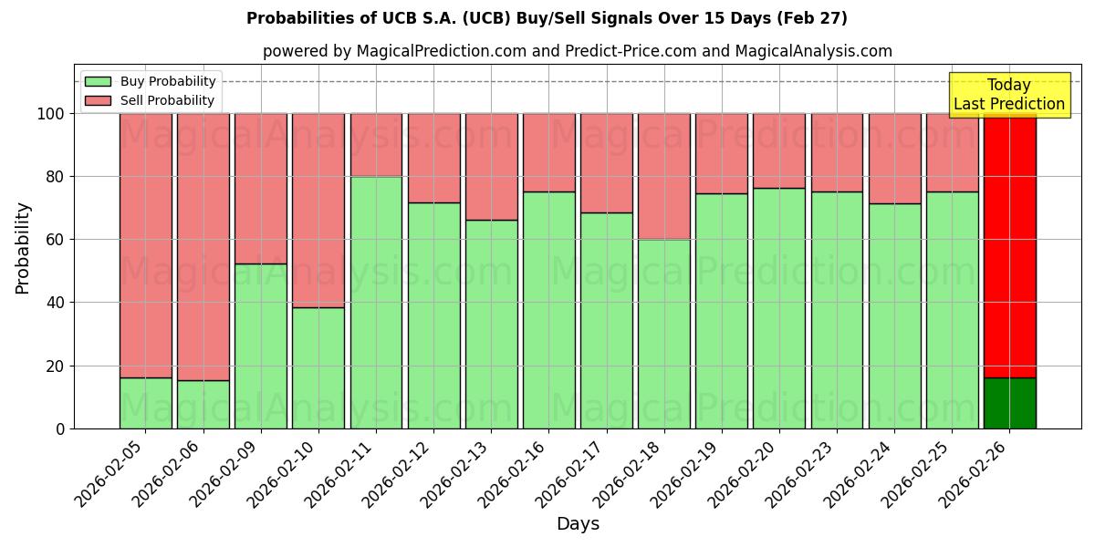 Probabilities of UCB S.A. (UCB) Buy/Sell Signals Using Several AI Models Over 5 Days (27 Feb) 