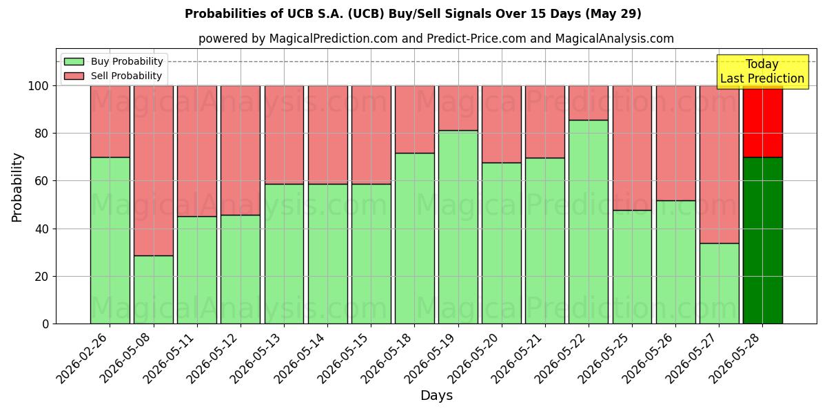 Probabilities of UCB S.A. (UCB) Buy/Sell Signals Using Several AI Models Over 5 Days (29 May) 
