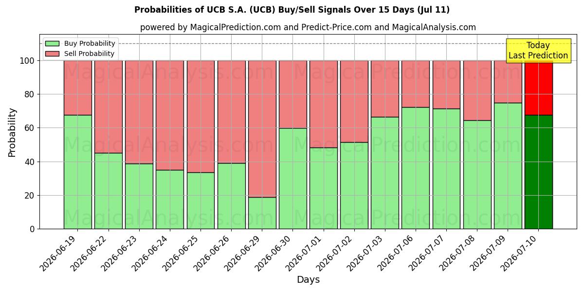 Probabilities of UCB S.A. (UCB) Buy/Sell Signals Using Several AI Models Over 5 Days (11 Jul) 