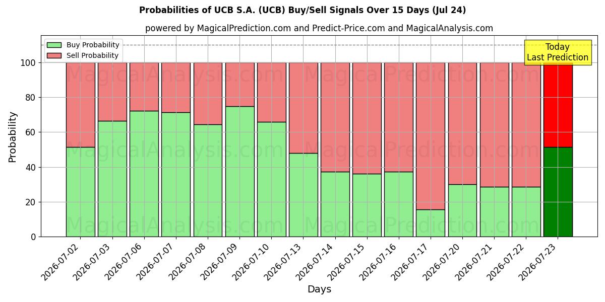 Probabilities of UCB S.A. (UCB) Buy/Sell Signals Using Several AI Models Over 5 Days (24 Jul) 
