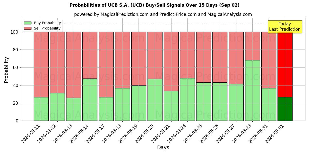 Probabilities of UCB S.A. (UCB) Buy/Sell Signals Using Several AI Models Over 5 Days (02 Sep) 