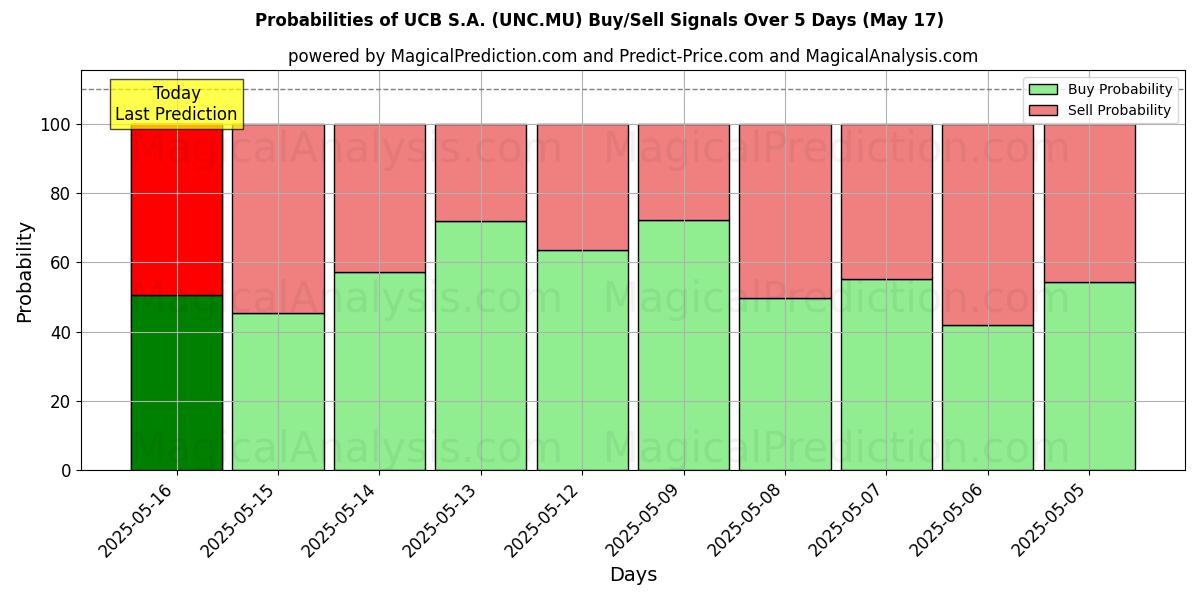 Probabilities of UCB S.A. (UNC.MU) Buy/Sell Signals Using Several AI Models Over 5 Days (31 Jul) 