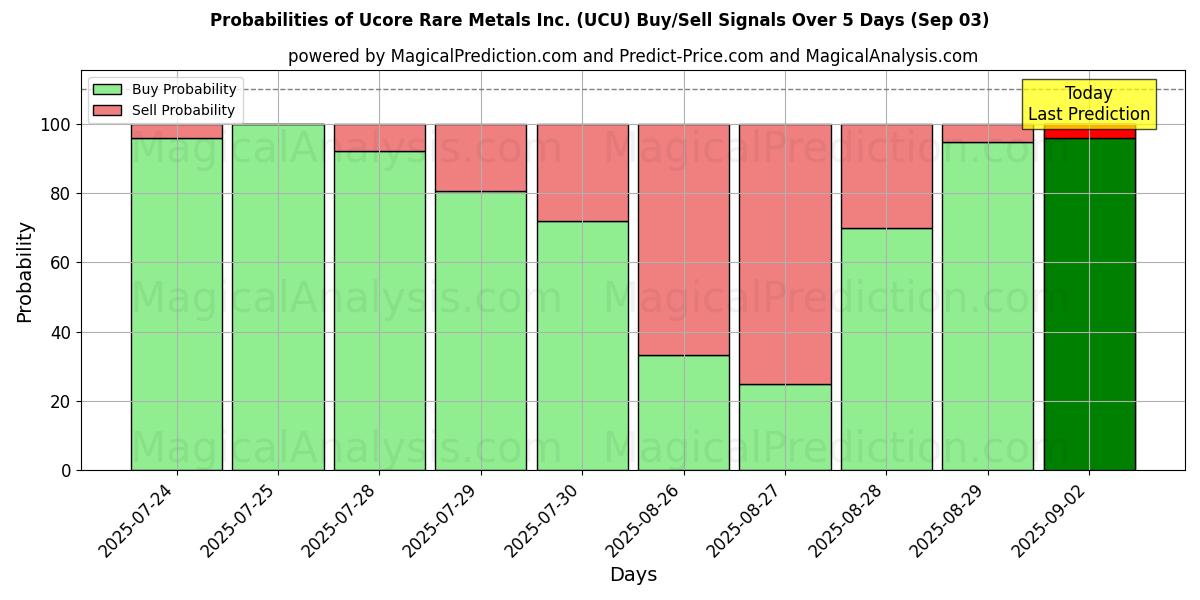 Probabilities of Ucore Rare Metals Inc. (UCU) Buy/Sell Signals Using Several AI Models Over 5 Days (03 Sep) 