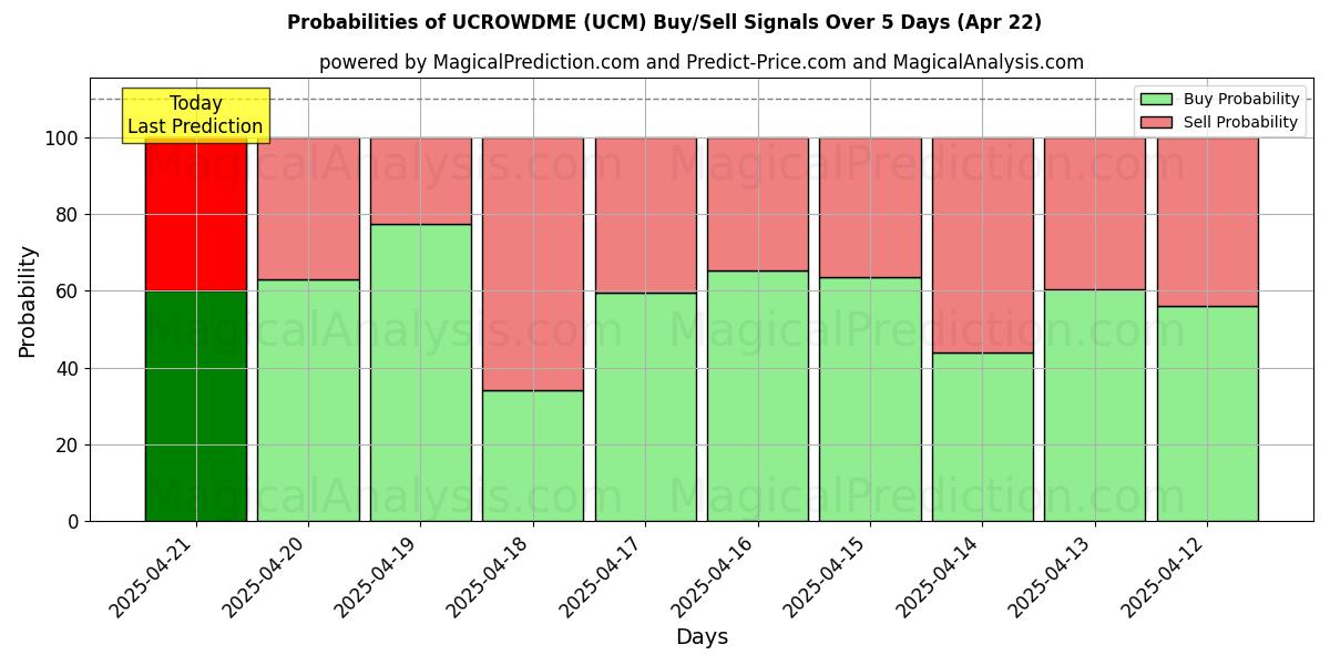 Probabilidades de señales de compra/venta de UCROWDME (UCM) usando varios modelos de IA durante 10 días (22 Apr) Probabilities of UCROWDME (UCM) Buy/Sell Signals Using Several AI Models Over 5 Days (22 Apr)