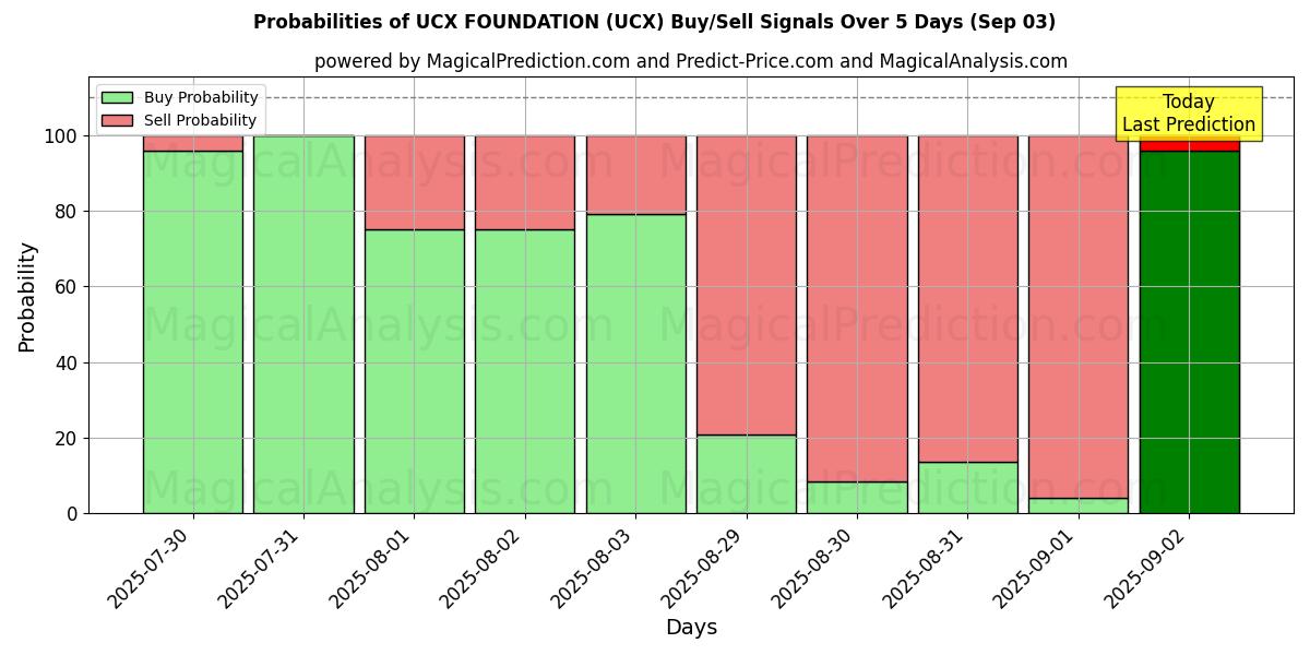 Probabilities of UCX FOUNDATION (UCX) Buy/Sell Signals Using Several AI Models Over 5 Days (03 Sep) 