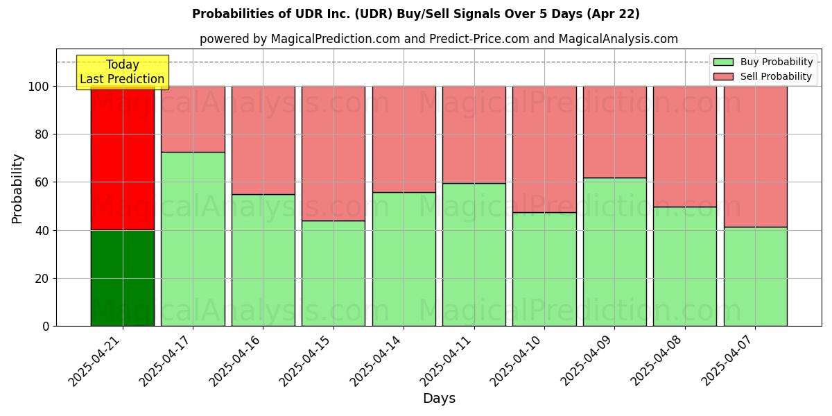Probabilities of UDR Inc. (UDR) Buy/Sell Signals Using Several AI Models Over 5 Days (31 Jul) 