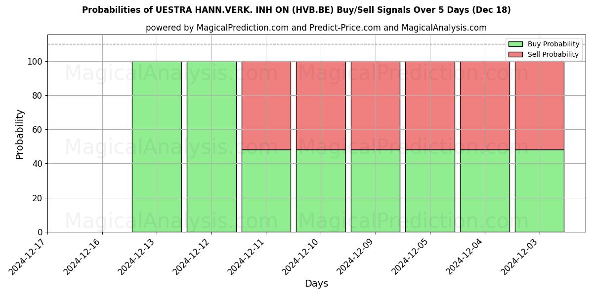 Probabilities of UESTRA HANN.VERK. INH ON (HVB.BE) Buy/Sell Signals Using Several AI Models Over 5 Days (18 Dec) 