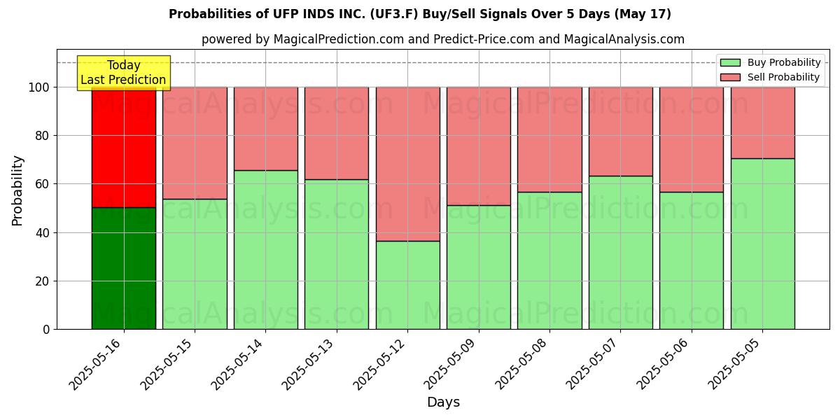 Probabilities of UFP INDS INC. (UF3.F) Buy/Sell Signals Using Several AI Models Over 5 Days (31 Jul) 